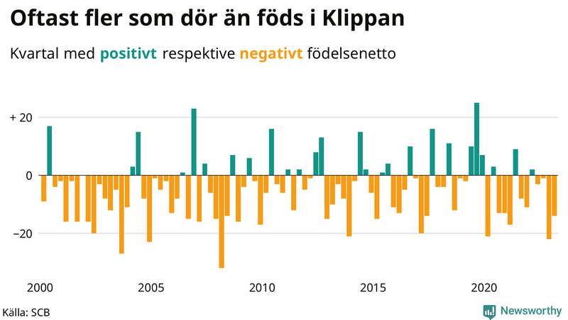 Nettofödelsetal #{InRegion} per kvartal sedan #{year(EarliestDataPoint)}