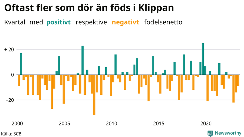 Nettofödelsetal i Klippan per kvartal sedan 2000