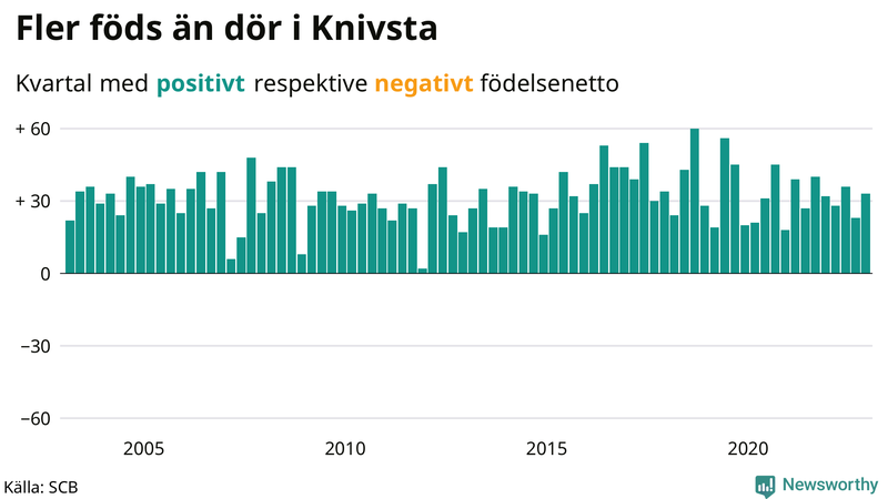 Nettofödelsetal #{InRegion} per kvartal sedan #{year(EarliestDataPoint)}