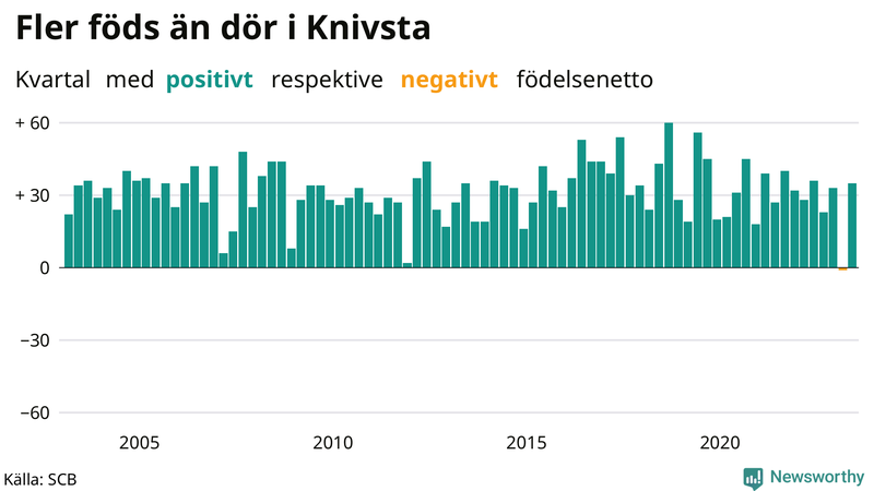 Nettofödelsetal i Knivsta per kvartal sedan 2003