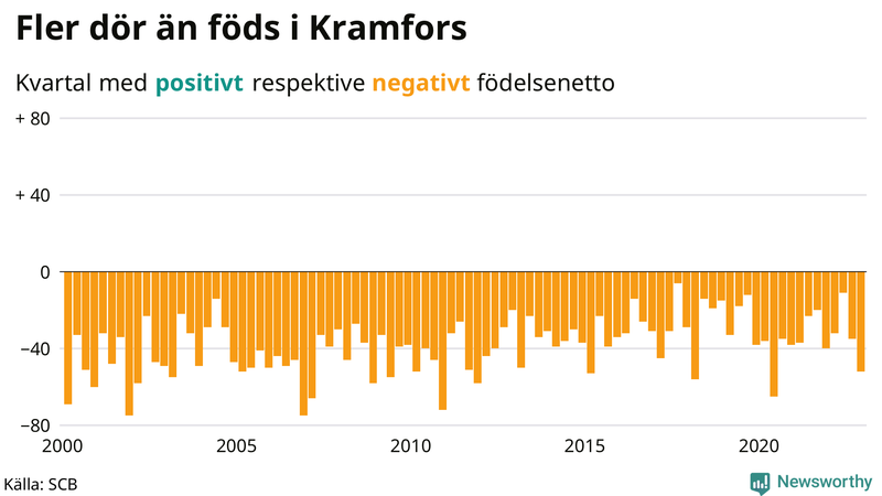 Nettofödelsetal #{InRegion} per kvartal sedan #{year(EarliestDataPoint)}
