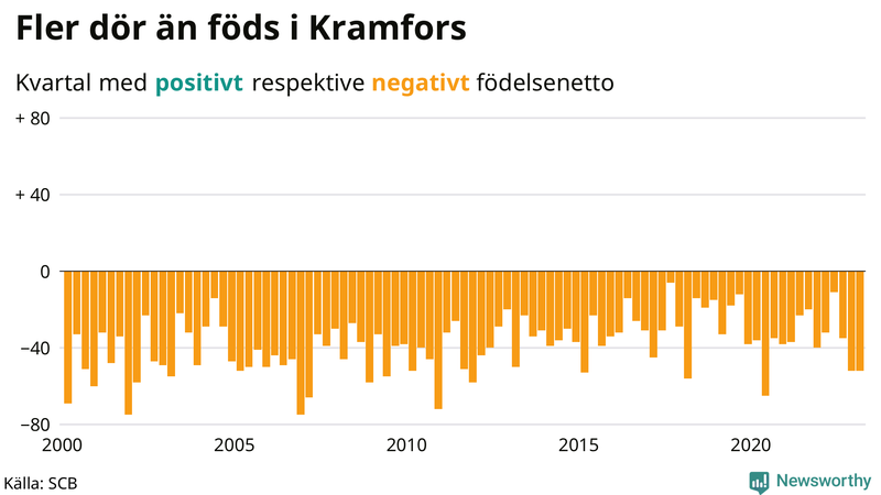Nettofödelsetal #{InRegion} per kvartal sedan #{year(EarliestDataPoint)}