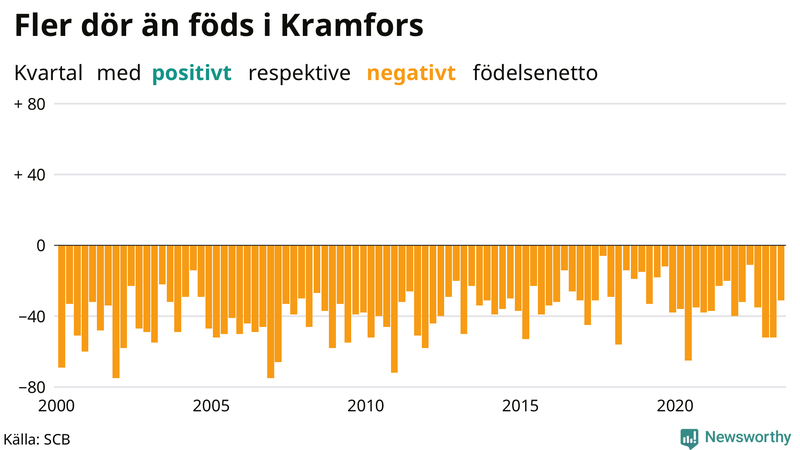 Nettofödelsetal i Kramfors per kvartal sedan 2000
