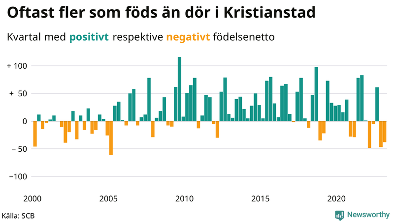 Nettofödelsetal #{InRegion} per kvartal sedan #{year(EarliestDataPoint)}