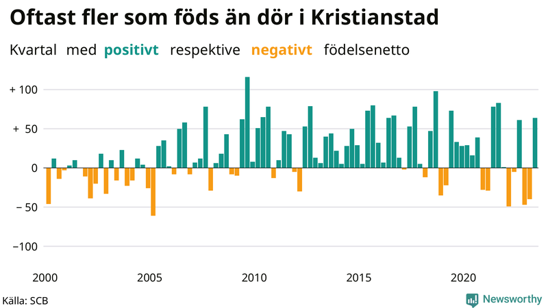 Nettofödelsetal i Kristianstad per kvartal sedan 2000