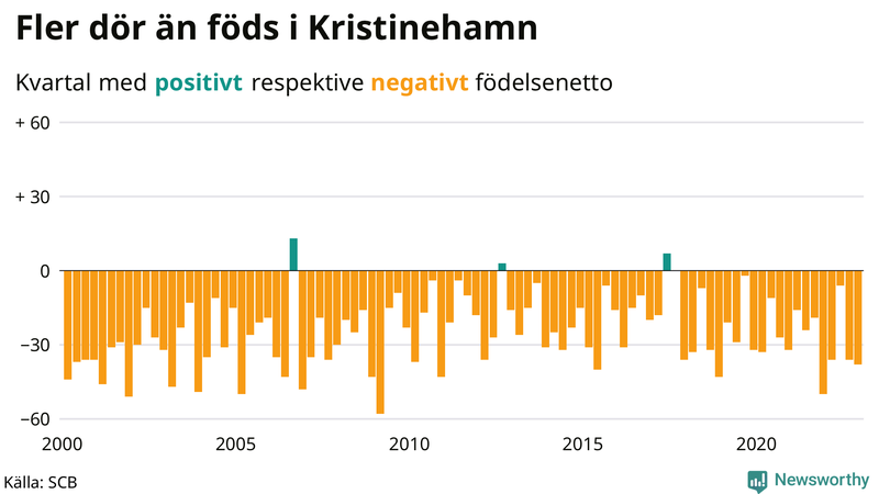 Nettofödelsetal #{InRegion} per kvartal sedan #{year(EarliestDataPoint)}