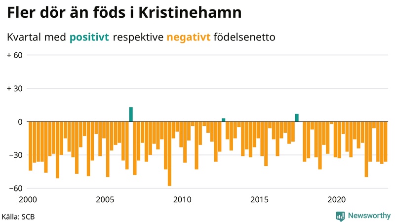 Nettofödelsetal #{InRegion} per kvartal sedan #{year(EarliestDataPoint)}
