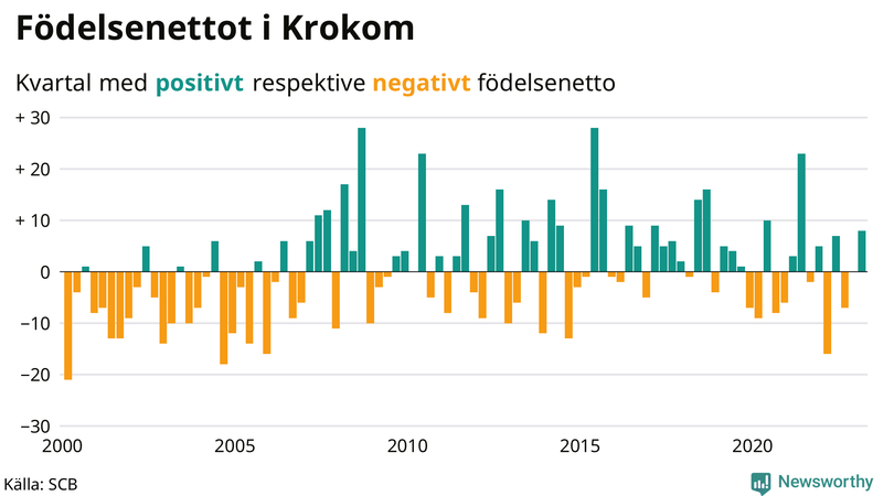 Nettofödelsetal #{InRegion} per kvartal sedan #{year(EarliestDataPoint)}