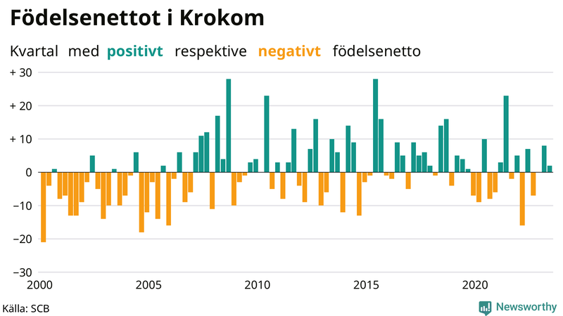 Nettofödelsetal i Krokom per kvartal sedan 2000