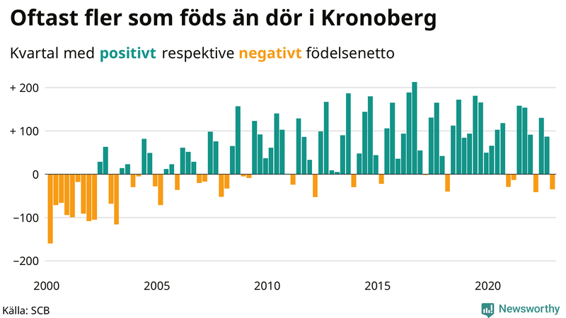 Nettofödelsetal #{InRegion} per kvartal sedan #{year(EarliestDataPoint)}