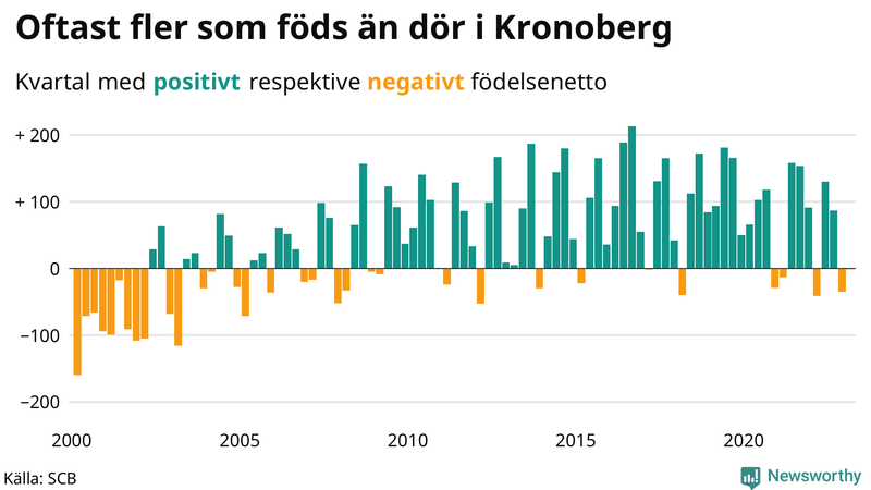 Nettofödelsetal #{InRegion} per kvartal sedan #{year(EarliestDataPoint)}