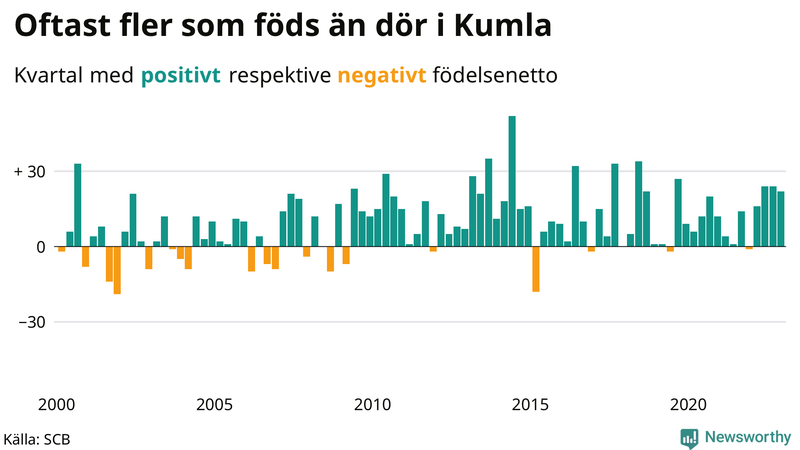 Nettofödelsetal #{InRegion} per kvartal sedan #{year(EarliestDataPoint)}