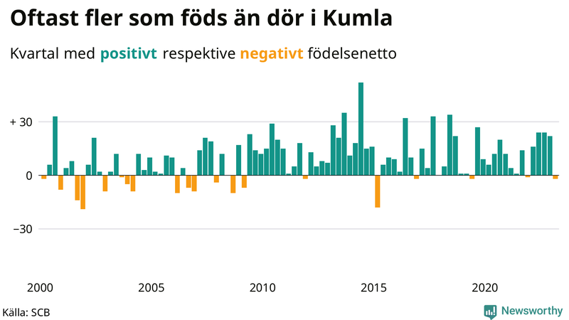 Nettofödelsetal #{InRegion} per kvartal sedan #{year(EarliestDataPoint)}