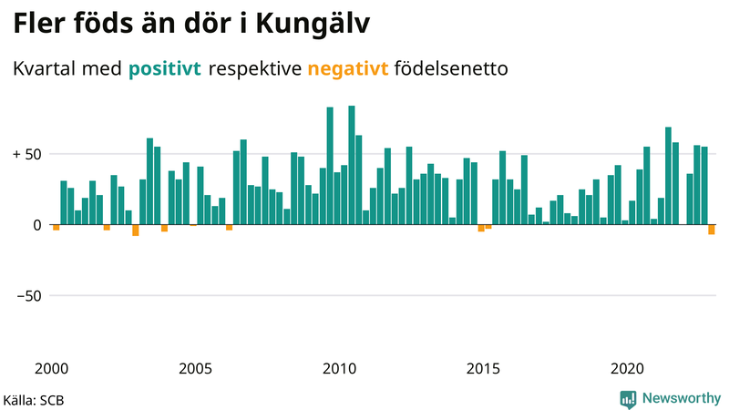 Nettofödelsetal #{InRegion} per kvartal sedan #{year(EarliestDataPoint)}