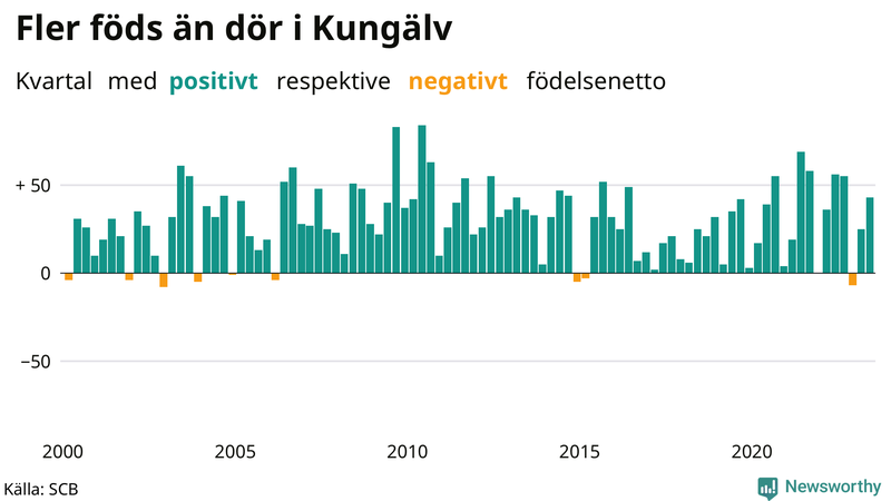 Nettofödelsetal i Kungälv per kvartal sedan 2000