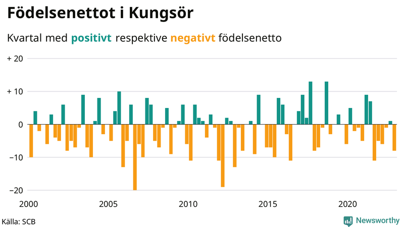 Nettofödelsetal #{InRegion} per kvartal sedan #{year(EarliestDataPoint)}
