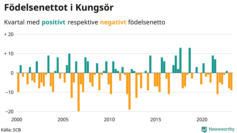Nettofödelsetal #{InRegion} per kvartal sedan #{year(EarliestDataPoint)}