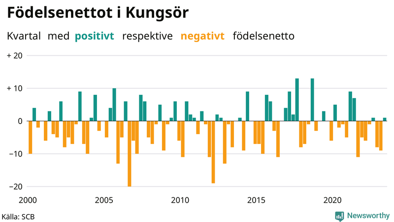 Nettofödelsetal i Kungsör per kvartal sedan 2000