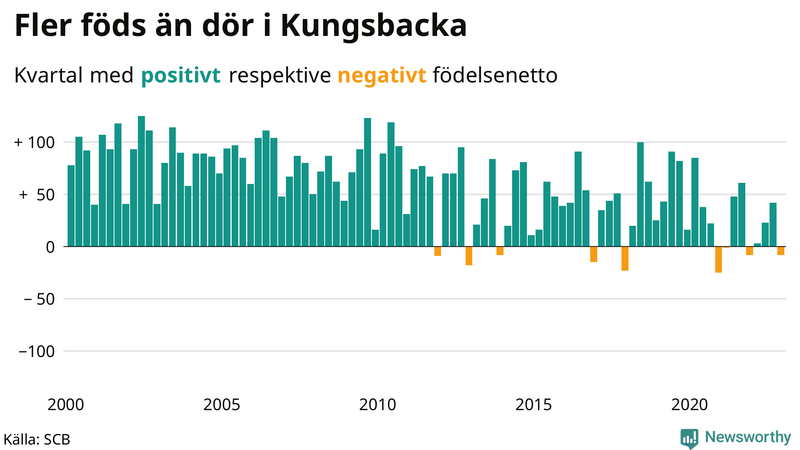 Nettofödelsetal #{InRegion} per kvartal sedan #{year(EarliestDataPoint)}