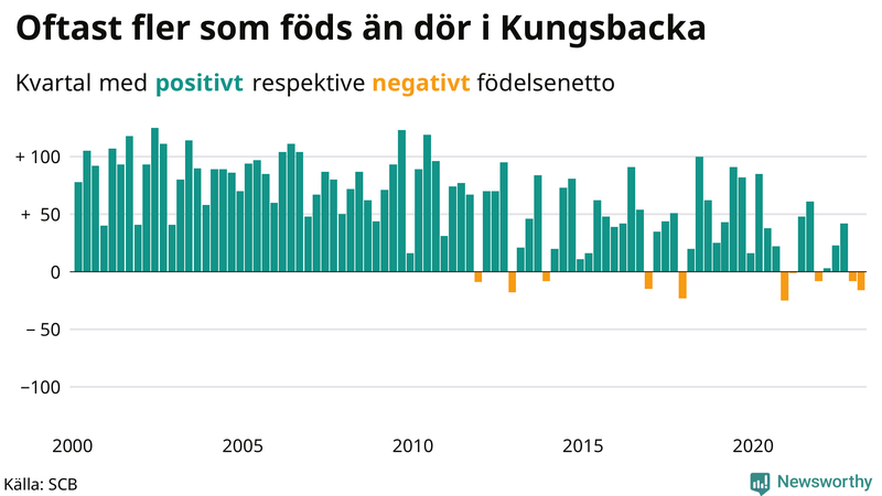 Nettofödelsetal #{InRegion} per kvartal sedan #{year(EarliestDataPoint)}