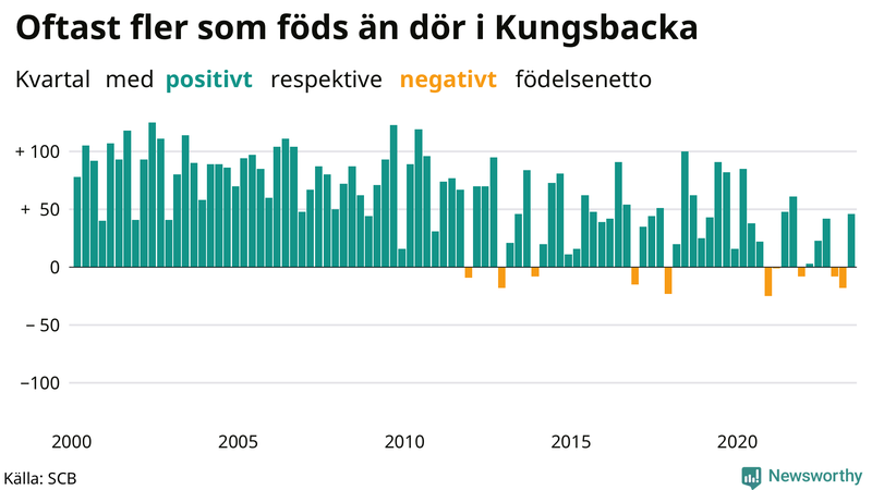 Nettofödelsetal i Kungsbacka per kvartal sedan 2000