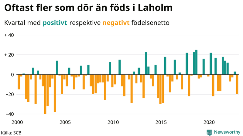 Nettofödelsetal #{InRegion} per kvartal sedan #{year(EarliestDataPoint)}