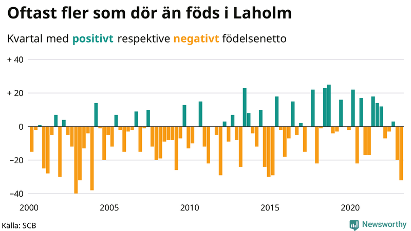 Nettofödelsetal #{InRegion} per kvartal sedan #{year(EarliestDataPoint)}