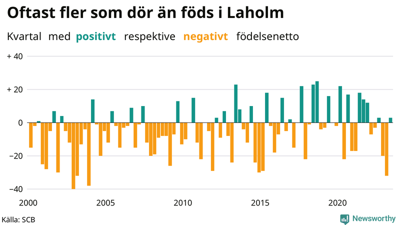 Nettofödelsetal i Laholm per kvartal sedan 2000