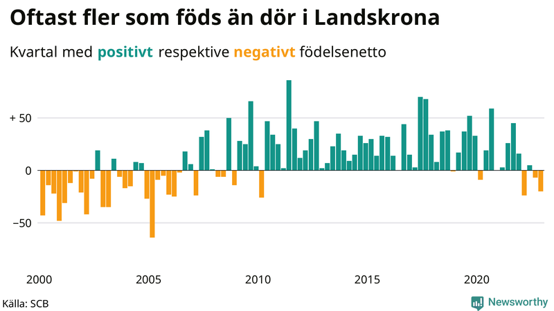 Nettofödelsetal #{InRegion} per kvartal sedan #{year(EarliestDataPoint)}