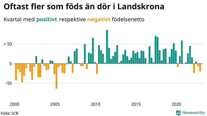 Nettofödelsetal #{InRegion} per kvartal sedan #{year(EarliestDataPoint)}