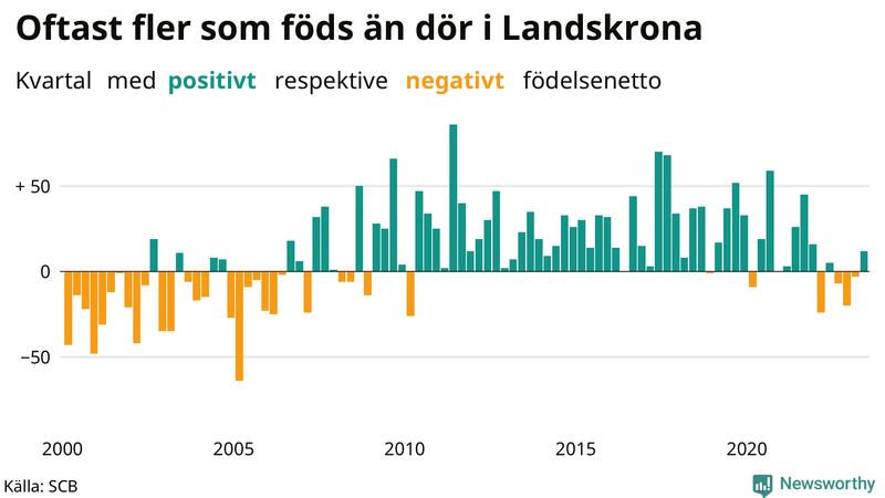 Nettofödelsetal i Landskrona per kvartal sedan 2000