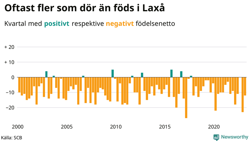 Nettofödelsetal #{InRegion} per kvartal sedan #{year(EarliestDataPoint)}