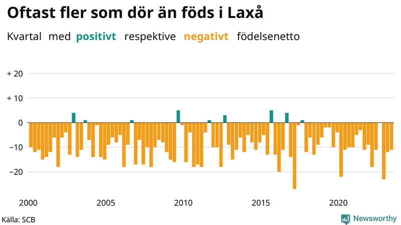 Nettofödelsetal i Laxå per kvartal sedan 2000