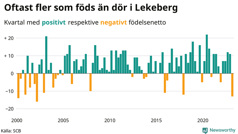 Nettofödelsetal #{InRegion} per kvartal sedan #{year(EarliestDataPoint)}