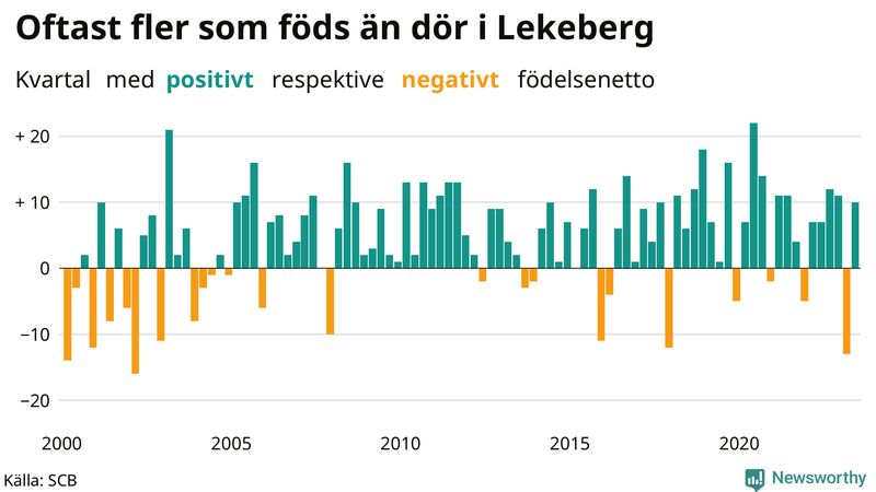 Nettofödelsetal i Lekeberg per kvartal sedan 2000