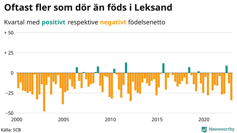Nettofödelsetal #{InRegion} per kvartal sedan #{year(EarliestDataPoint)}