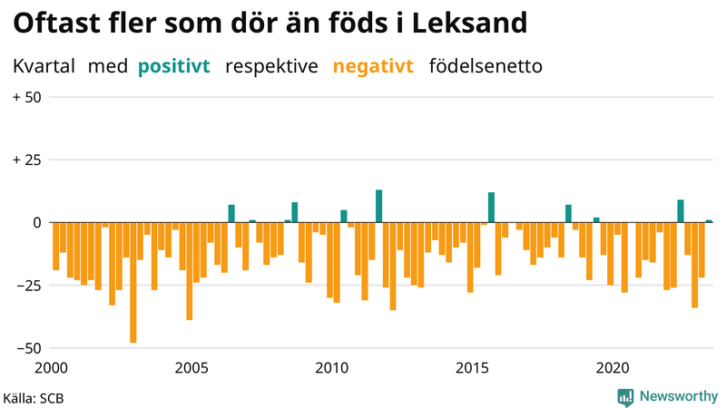 Nettofödelsetal i Leksand per kvartal sedan 2000