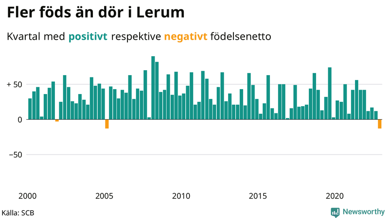 Nettofödelsetal #{InRegion} per kvartal sedan #{year(EarliestDataPoint)}