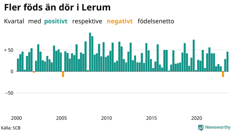 Nettofödelsetal i Lerum per kvartal sedan 2000