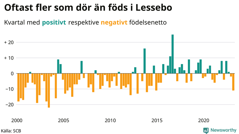 Nettofödelsetal #{InRegion} per kvartal sedan #{year(EarliestDataPoint)}