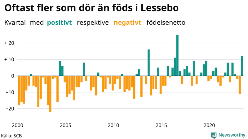 Nettofödelsetal i Lessebo per kvartal sedan 2000