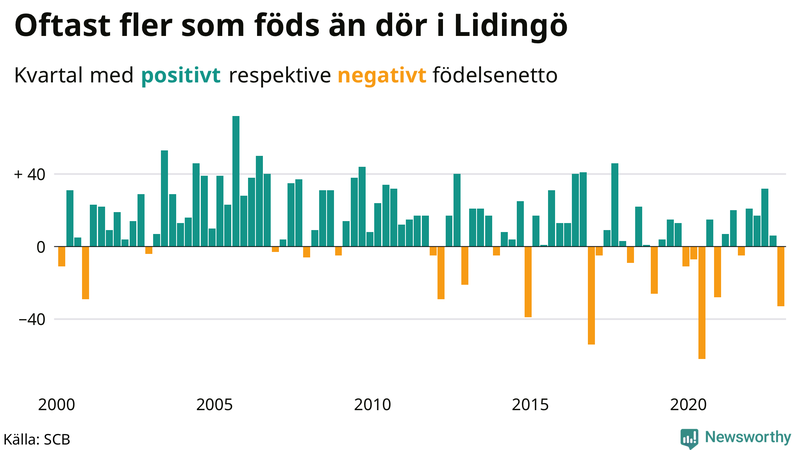 Nettofödelsetal #{InRegion} per kvartal sedan #{year(EarliestDataPoint)}