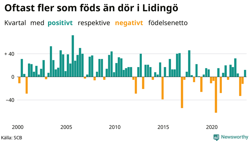 Nettofödelsetal på Lidingö per kvartal sedan 2000