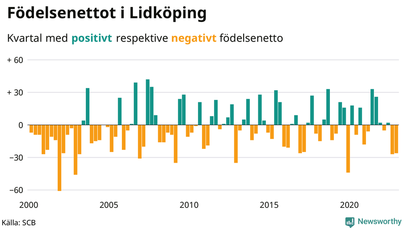 Nettofödelsetal #{InRegion} per kvartal sedan #{year(EarliestDataPoint)}