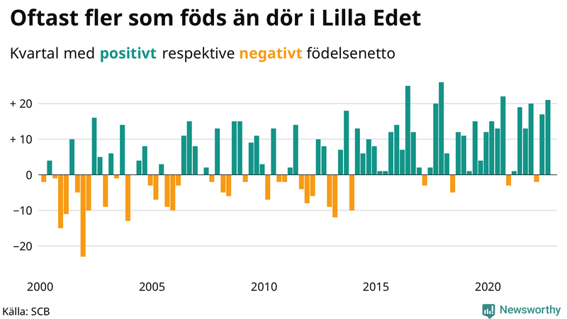 Nettofödelsetal #{InRegion} per kvartal sedan #{year(EarliestDataPoint)}