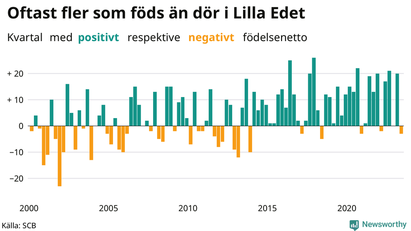 Nettofödelsetal i Lilla Edet per kvartal sedan 2000