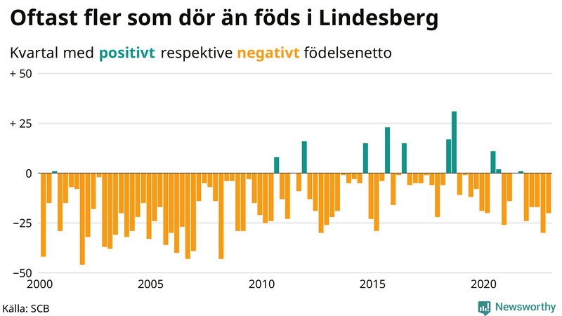 Nettofödelsetal #{InRegion} per kvartal sedan #{year(EarliestDataPoint)}