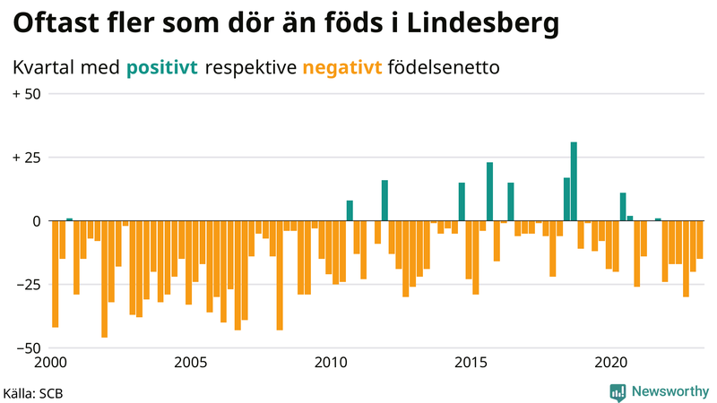 Nettofödelsetal #{InRegion} per kvartal sedan #{year(EarliestDataPoint)}