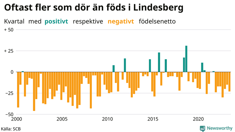 Nettofödelsetal i Lindesberg per kvartal sedan 2000