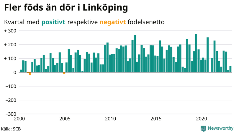 Nettofödelsetal #{InRegion} per kvartal sedan #{year(EarliestDataPoint)}
